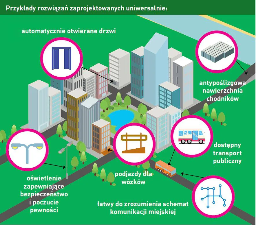 Dostepnosc w projektach projektowanie uniwersalne