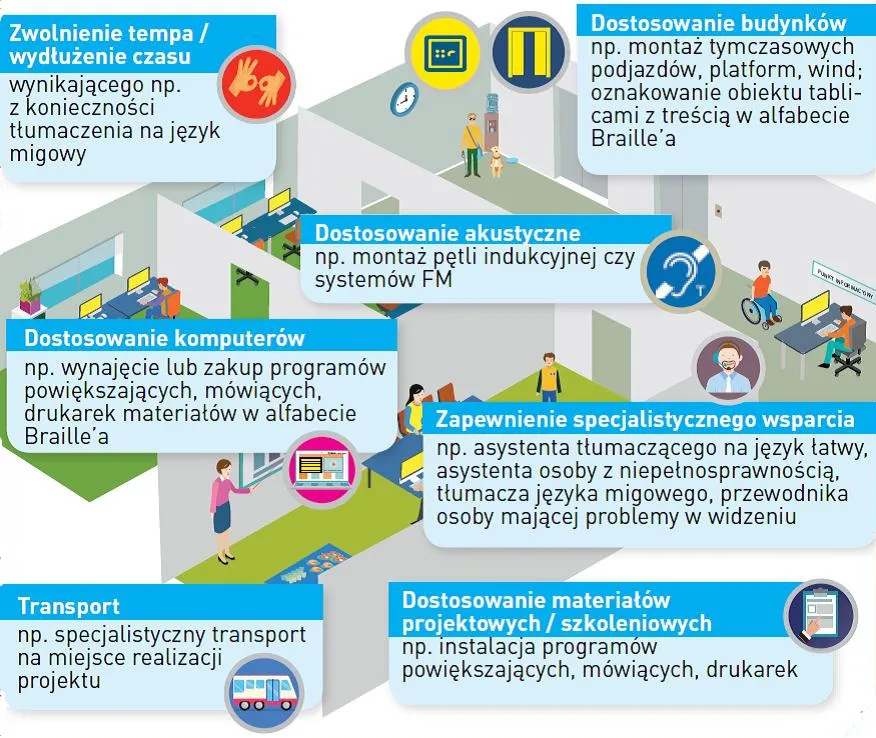 dostepnosc w projektach Mechanizm racjonalnych usprawnien